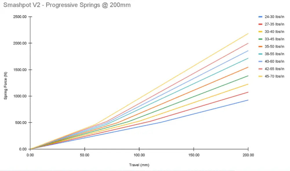 Kit Conversion Ressort Smashpot V2 – Rockshox Lyrik/Yari – 40 Lbs/in – Neuf